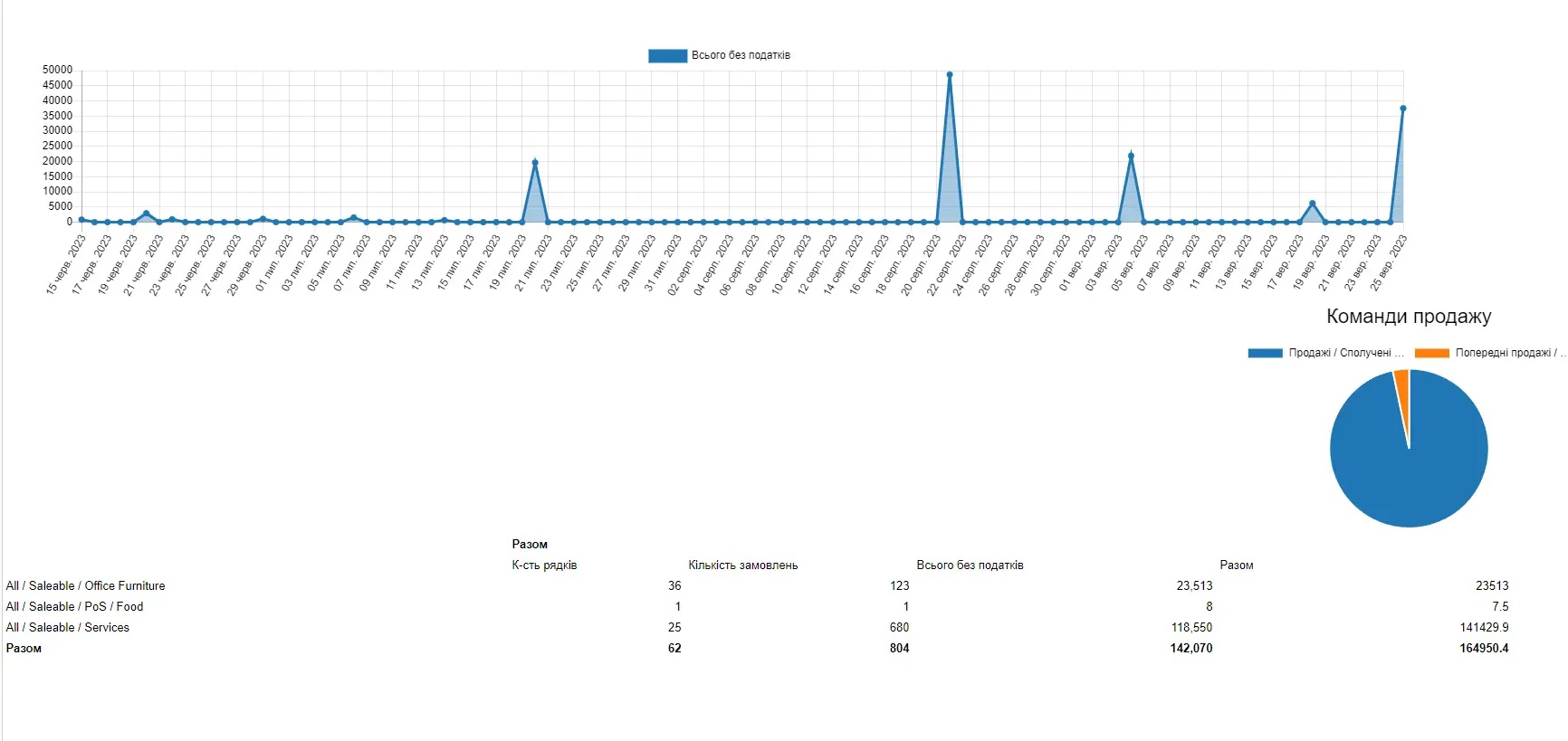 Модуль CRM, звітність та підсумки наживо, Unitsoft