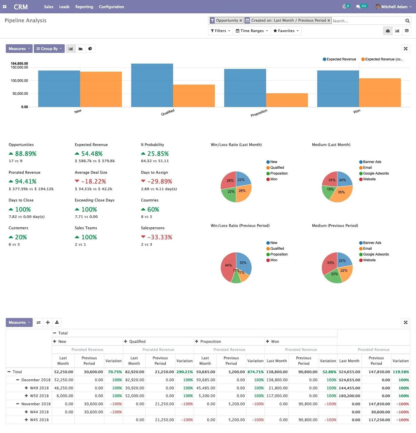 CRM Аналіз конвеєра в системі Odoo, Unitsoft