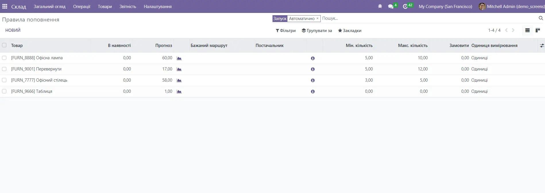 Правила поповнення товарів в модулі Склад та MRP Odoo