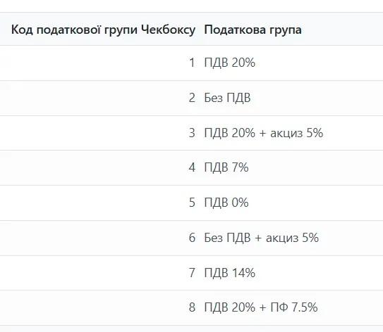 Відповідність податкових груп